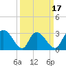 Thoroughfare Creek tide chart for Monday, March 17, 2025