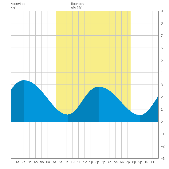 Thoroughfare Creek tide chart for Wednesday, March 19, 2025