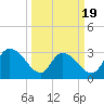 Thoroughfare Creek tide chart for Wednesday, March 19, 2025