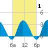 Thoroughfare Creek tide chart for Saturday, March 1, 2025