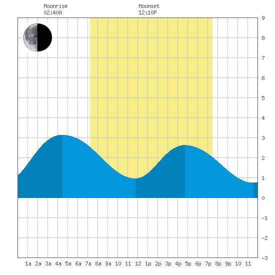 Thoroughfare Creek tide chart for Saturday, March 22, 2025