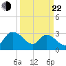 Thoroughfare Creek tide chart for Saturday, March 22, 2025