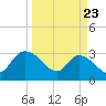 Thoroughfare Creek tide chart for Sunday, March 23, 2025
