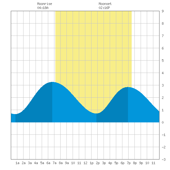 Thoroughfare Creek tide chart for Monday, March 24, 2025
