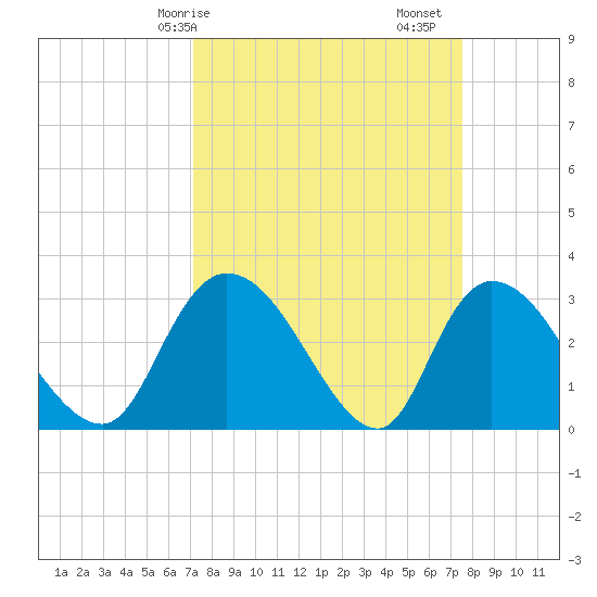 Thoroughfare Creek tide chart for Wednesday, March 26, 2025