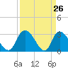 Thoroughfare Creek tide chart for Wednesday, March 26, 2025