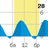 Thoroughfare Creek tide chart for Friday, March 28, 2025