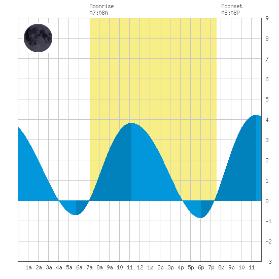 Thoroughfare Creek tide chart for Saturday, March 29, 2025