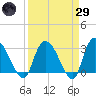 Thoroughfare Creek tide chart for Saturday, March 29, 2025