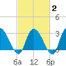Thoroughfare Creek tide chart for Sunday, March 2, 2025