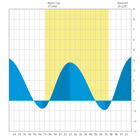 Thoroughfare Creek tide chart for Sunday, March 30, 2025