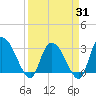 Thoroughfare Creek tide chart for Monday, March 31, 2025