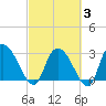 Thoroughfare Creek tide chart for Monday, March 3, 2025