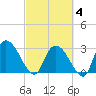 Thoroughfare Creek tide chart for Tuesday, March 4, 2025