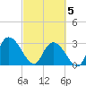 Thoroughfare Creek tide chart for Wednesday, March 5, 2025
