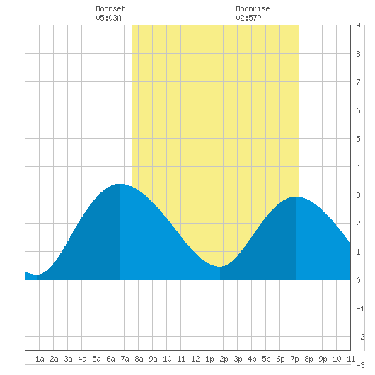 Thoroughfare Creek tide chart for Sunday, March 9, 2025