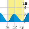 Thoroughfare Creek tide chart for Sunday, April 13, 2025