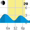 Thoroughfare Creek tide chart for Sunday, April 20, 2025