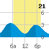 Thoroughfare Creek tide chart for Monday, April 21, 2025