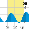 Thoroughfare Creek tide chart for Friday, April 25, 2025