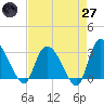 Thoroughfare Creek tide chart for Sunday, April 27, 2025