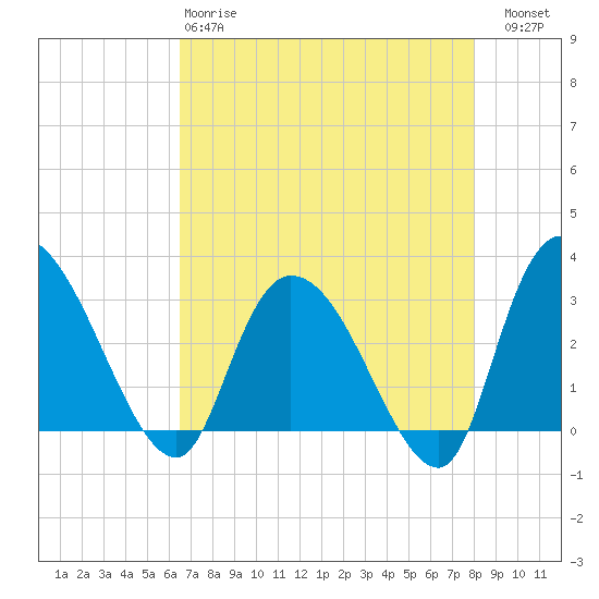 Thoroughfare Creek tide chart for Monday, April 28, 2025