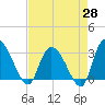 Thoroughfare Creek tide chart for Monday, April 28, 2025
