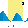Thoroughfare Creek tide chart for Wednesday, April 2, 2025