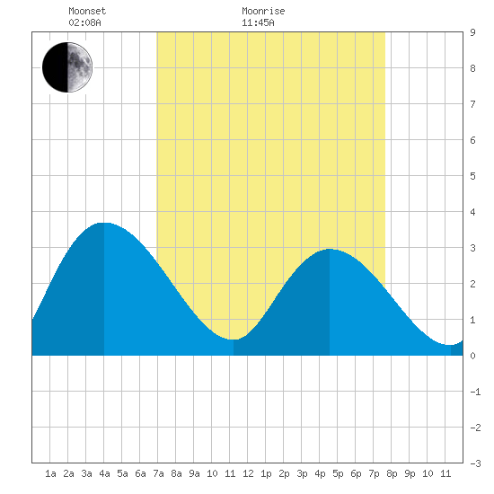 Thoroughfare Creek tide chart for Friday, April 4, 2025