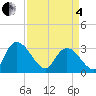 Thoroughfare Creek tide chart for Friday, April 4, 2025