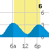 Thoroughfare Creek tide chart for Sunday, April 6, 2025