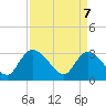 Thoroughfare Creek tide chart for Monday, April 7, 2025