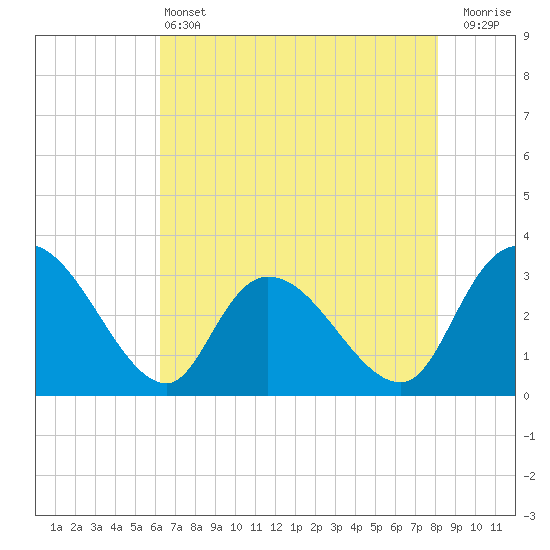 Thoroughfare Creek tide chart for Tuesday, May 13, 2025