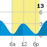 Thoroughfare Creek tide chart for Tuesday, May 13, 2025