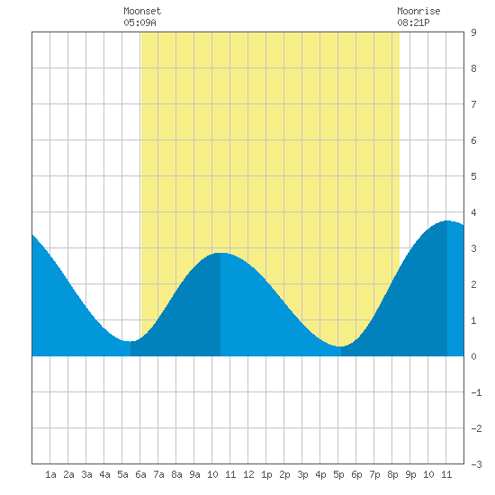 Thoroughfare Creek tide chart for Tuesday, June 10, 2025