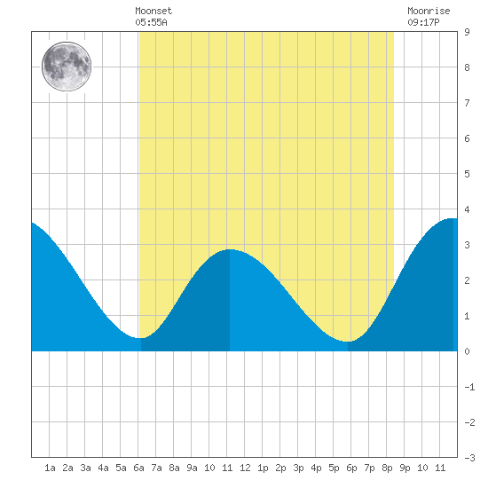 Thoroughfare Creek tide chart for Wednesday, June 11, 2025