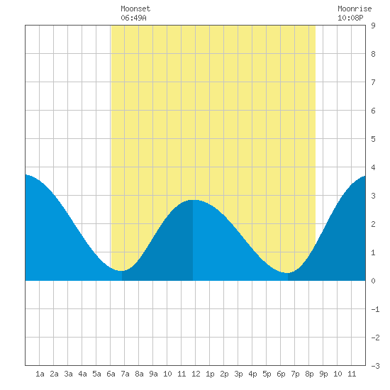 Thoroughfare Creek tide chart for Thursday, June 12, 2025