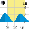 Thoroughfare Creek tide chart for Wednesday, June 18, 2025