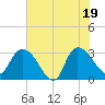 Thoroughfare Creek tide chart for Thursday, June 19, 2025