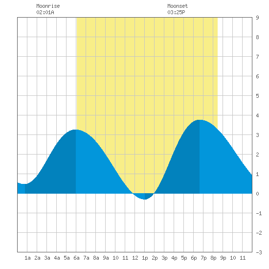 Thoroughfare Creek tide chart for Friday, June 20, 2025