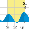Thoroughfare Creek tide chart for Saturday, June 21, 2025