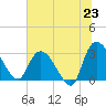 Thoroughfare Creek tide chart for Monday, June 23, 2025