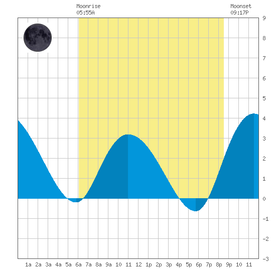 Thoroughfare Creek tide chart for Wednesday, June 25, 2025