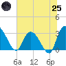 Thoroughfare Creek tide chart for Wednesday, June 25, 2025