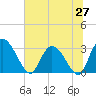 Thoroughfare Creek tide chart for Friday, June 27, 2025