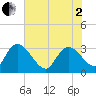 Thoroughfare Creek tide chart for Monday, June 2, 2025