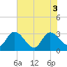 Thoroughfare Creek tide chart for Tuesday, June 3, 2025