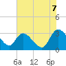 Thoroughfare Creek tide chart for Saturday, June 7, 2025