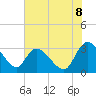 Thoroughfare Creek tide chart for Sunday, June 8, 2025
