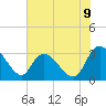 Thoroughfare Creek tide chart for Monday, June 9, 2025